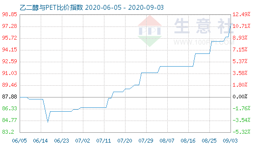 9月3日乙二醇与PET比价指数图