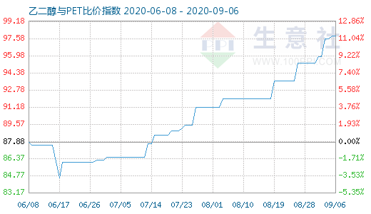 9月6日乙二醇与PET比价指数图