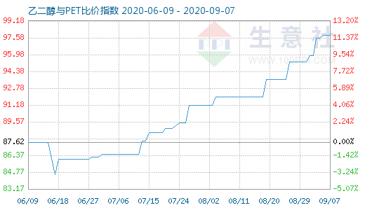 9月7日乙二醇与PET比价指数图