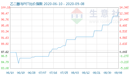 9月8日乙二醇与PET比价指数图