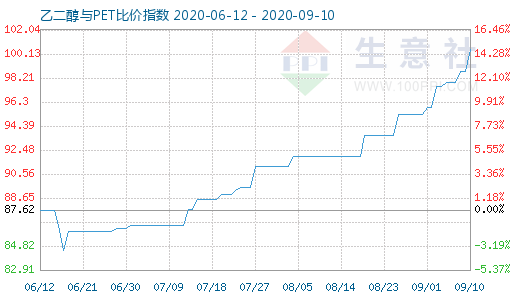 9月10日乙二醇与PET比价指数图