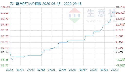 9月13日乙二醇与PET比价指数图