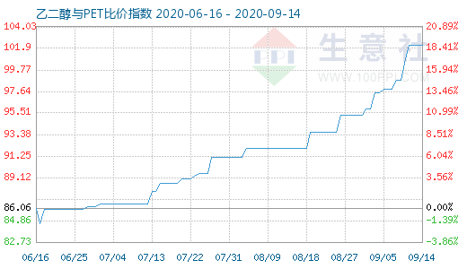 9月14日乙二醇与PET比价指数图