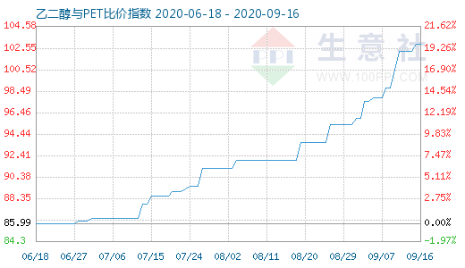 9月16日乙二醇与PET比价指数图