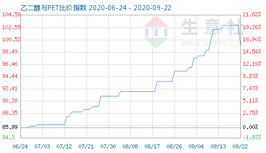 9月22日乙二醇与PET比价指数图