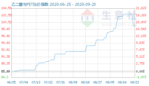 9月23日乙二醇与PET比价指数图