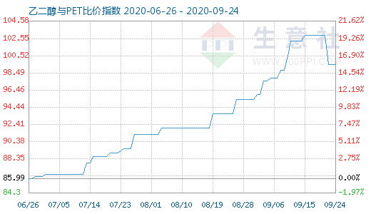 9月24日乙二醇与PET比价指数图
