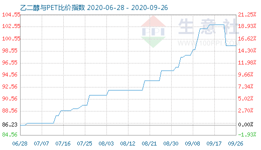 9月26日乙二醇与PET比价指数图