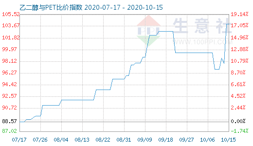 10月15日乙二醇与PET比价指数图