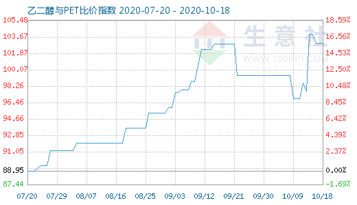 10月18日乙二醇与PET比价指数图