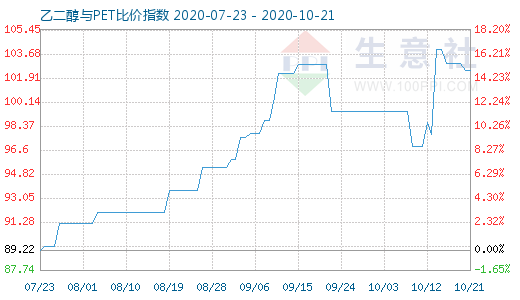 10月21日乙二醇与PET比价指数图