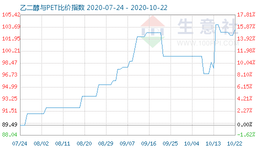 10月22日乙二醇与PET比价指数图