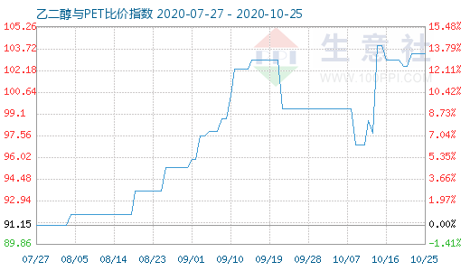 10月25日乙二醇与PET比价指数图