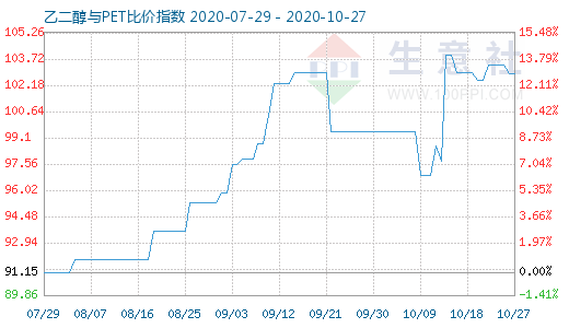 10月27日乙二醇与PET比价指数图