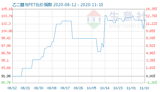 11月10日乙二醇与PET比价指数图