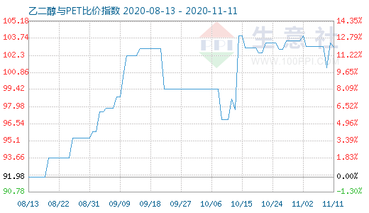 11月11日乙二醇与PET比价指数图