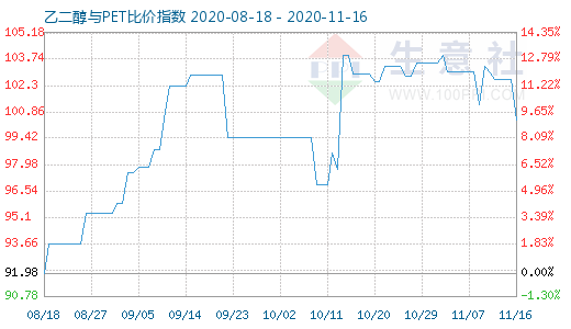 11月16日乙二醇与PET比价指数图