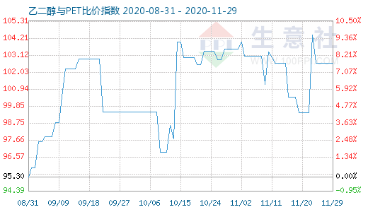 11月29日乙二醇与PET比价指数图