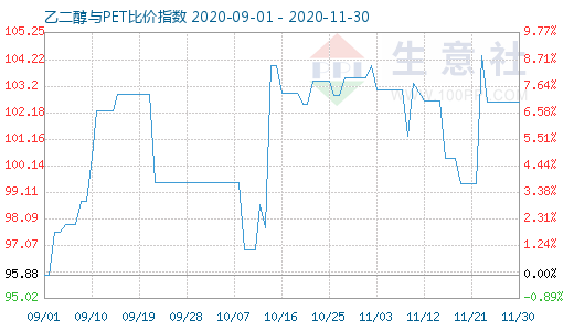 11月30日乙二醇与PET比价指数图