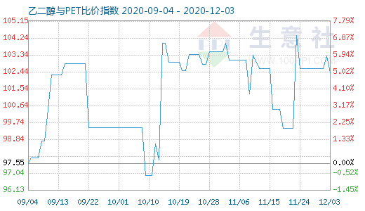 12月3日乙二醇与PET比价指数图