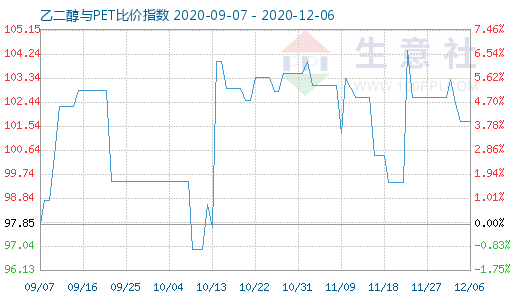 12月6日乙二醇与PET比价指数图