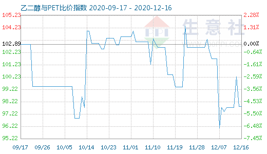 12月16日乙二醇与PET比价指数图