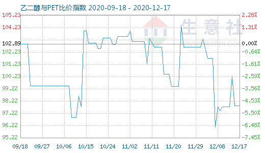 12月17日乙二醇与PET比价指数图