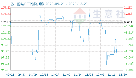 12月20日乙二醇与PET比价指数图