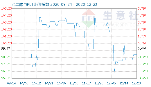 12月23日乙二醇与PET比价指数图