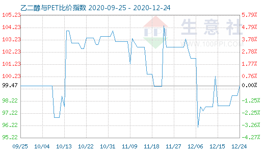 12月24日乙二醇与PET比价指数图