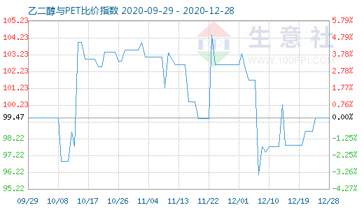12月28日乙二醇与PET比价指数图