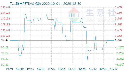 12月30日乙二醇与PET比价指数图