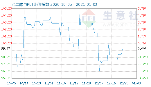 1月3日乙二醇与PET比价指数图