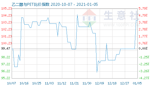1月5日乙二醇与PET比价指数图