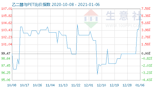 1月6日乙二醇与PET比价指数图