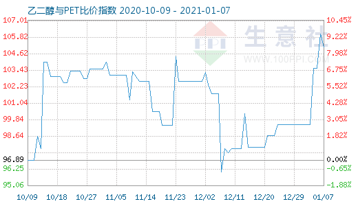 1月7日乙二醇与PET比价指数图