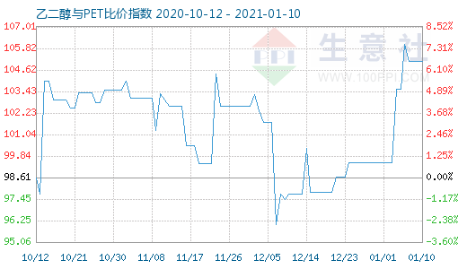 1月10日乙二醇与PET比价指数图