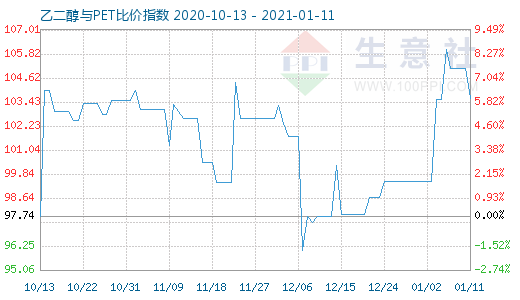 1月11日乙二醇与PET比价指数图