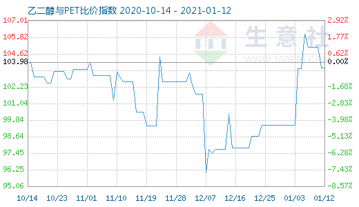 1月12日乙二醇与PET比价指数图
