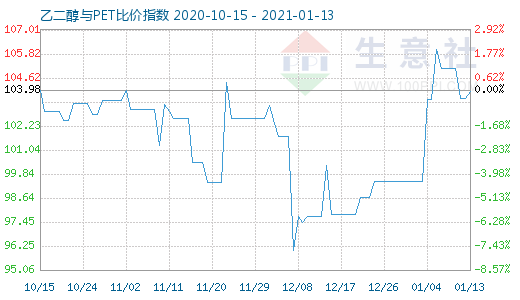 1月13日乙二醇与PET比价指数图