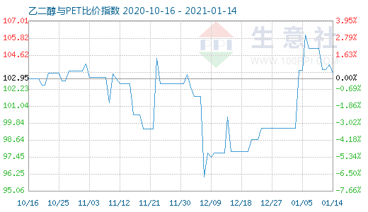 1月14日乙二醇与PET比价指数图