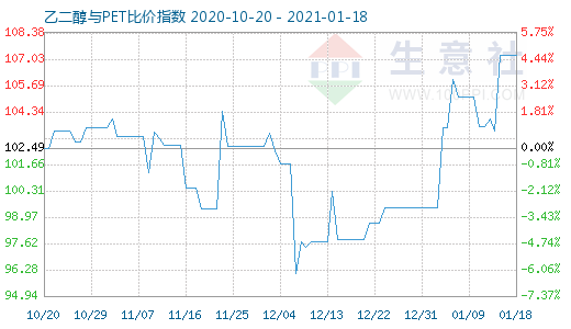 1月18日乙二醇与PET比价指数图