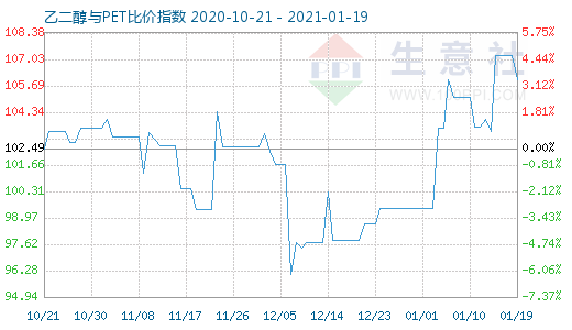 1月19日乙二醇与PET比价指数图