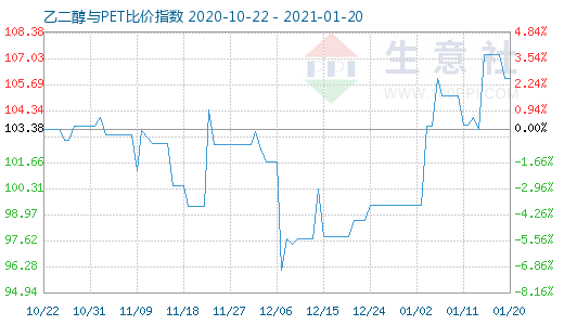 1月20日乙二醇与PET比价指数图