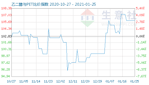 1月25日乙二醇与PET比价指数图