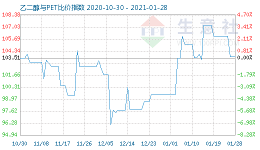 1月28日乙二醇与PET比价指数图