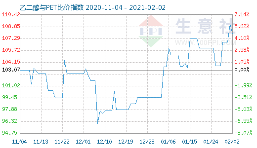 2月2日乙二醇与PET比价指数图