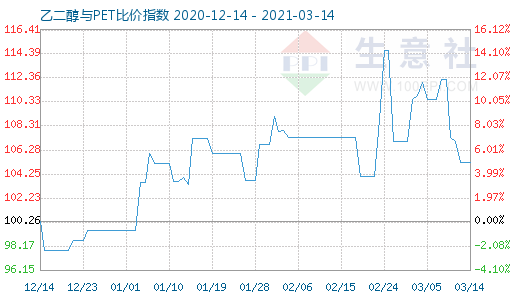 3月14日乙二醇与PET比价指数图
