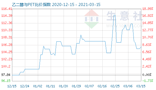 3月15日乙二醇与PET比价指数图