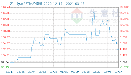 3月17日乙二醇与PET比价指数图